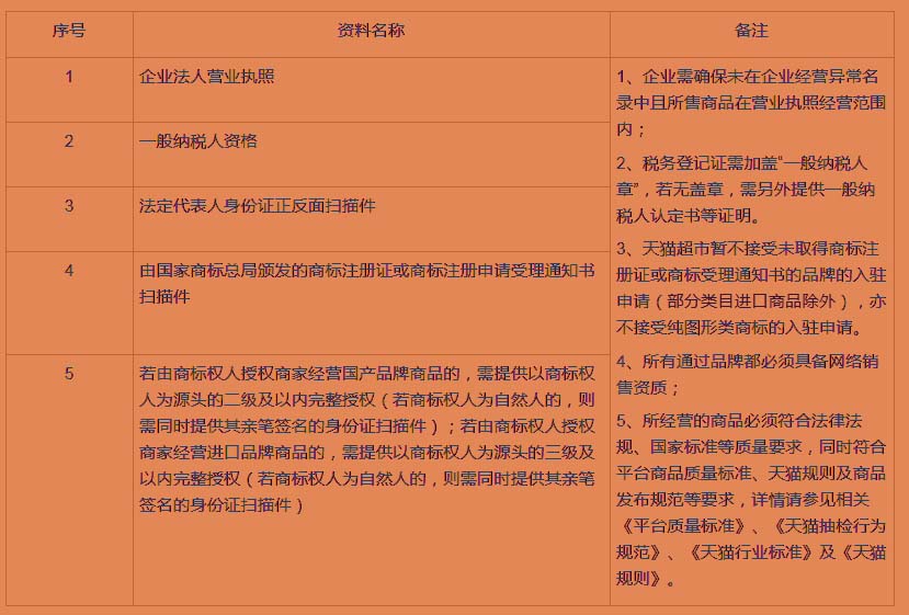 天貓超市商家入駐條件