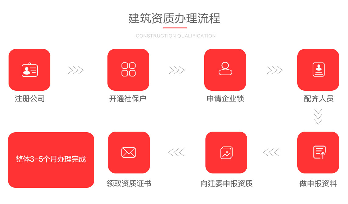 關于延安建筑資質代辦流程