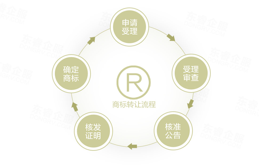 西安商標(biāo)轉(zhuǎn)讓流程